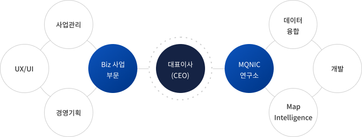 organization