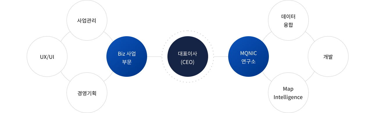 organization